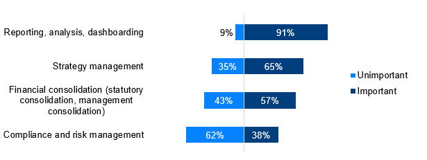 Digital Corporate Performance Management