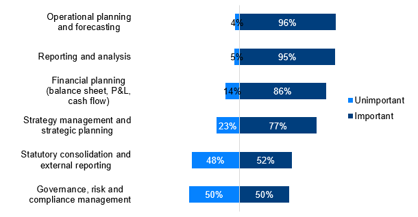 digital corporate performance management