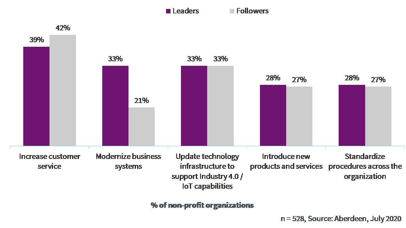 Top nonprofit goals for 2020