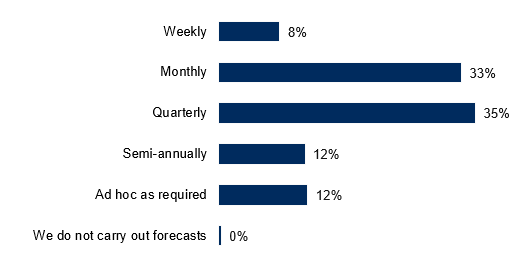 How regularly are your planning figures updated during the year? 