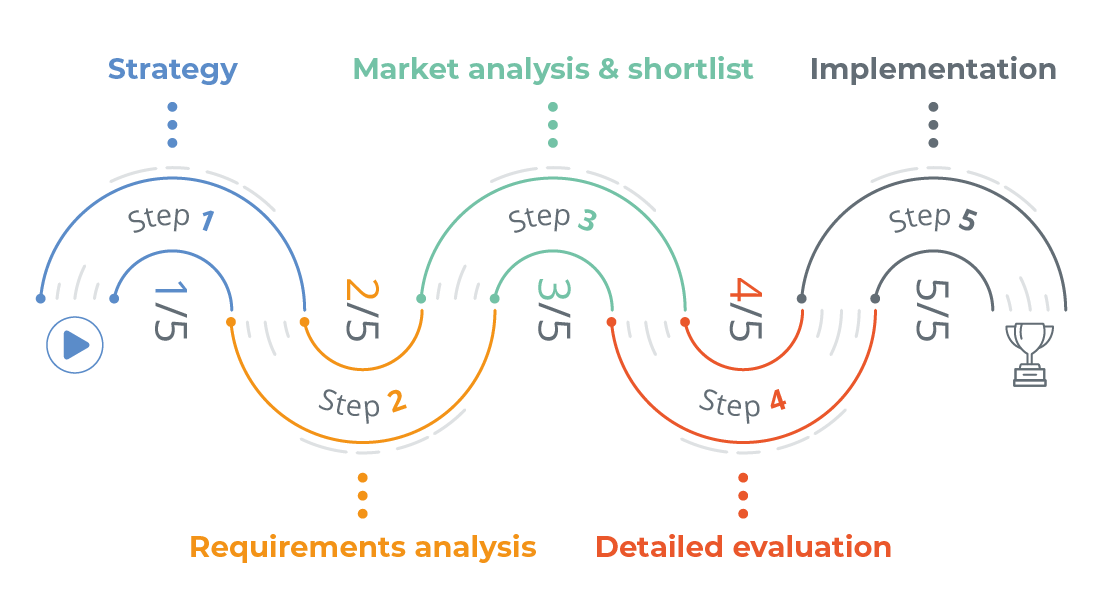 Figure 1: The five steps of the software selection process