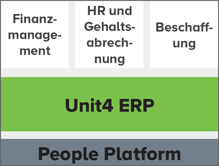 table showing main capabilities of this customer's Unit4 solution