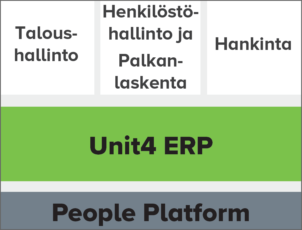 table showing main capabilities of this customer's Unit4 solution