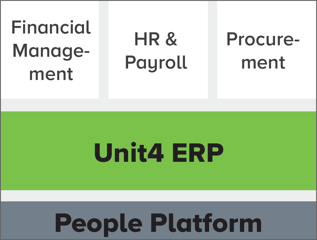 table showing main capabilities of this customer's Unit4 solution