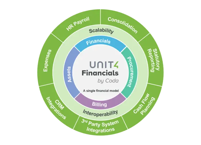 Klik hier om ons gegevensblad over Unit4 Financials by Coda te lezen