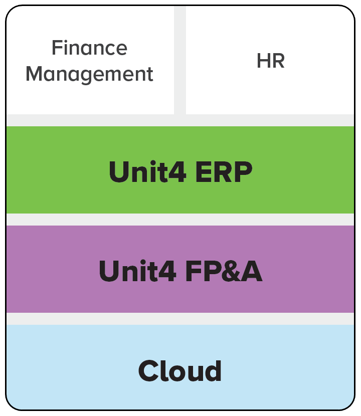 graphic showing the Unit4 solutions being used