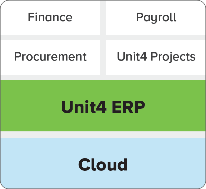 table showing main capabilities of this customer's Unit4 solution