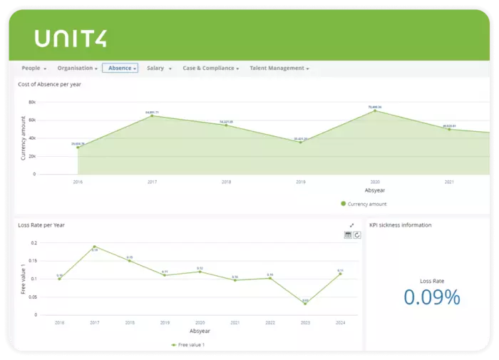 Example for a core HR dashboard in Unit4 HCM