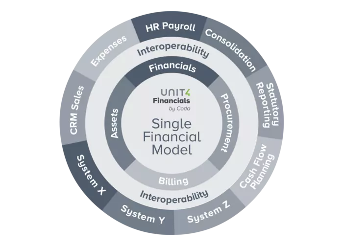 Klicken Sie hier, um das Unit4 Financials by Coda Factsheet zu lesen