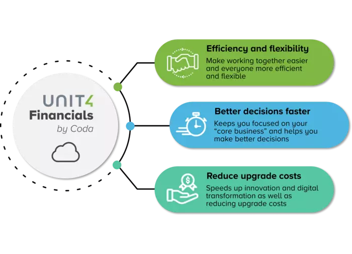 Klicken Sie hier, um mehr über die Cloud-Migration Ihrer Unit4 Financials by Coda Lösung zu erfahren.