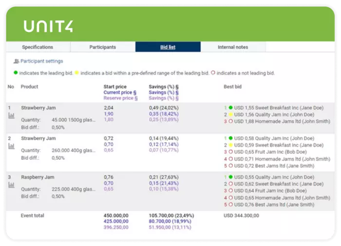 Example dashboard for eAuction