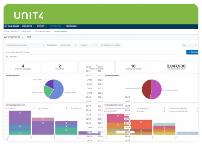 Example dashboard for Contract Management